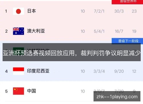 亚洲杯预选赛视频回放应用,裁判判罚争议明显减少 亚洲杯预选赛视频回放应用,裁判判罚争议明显减少